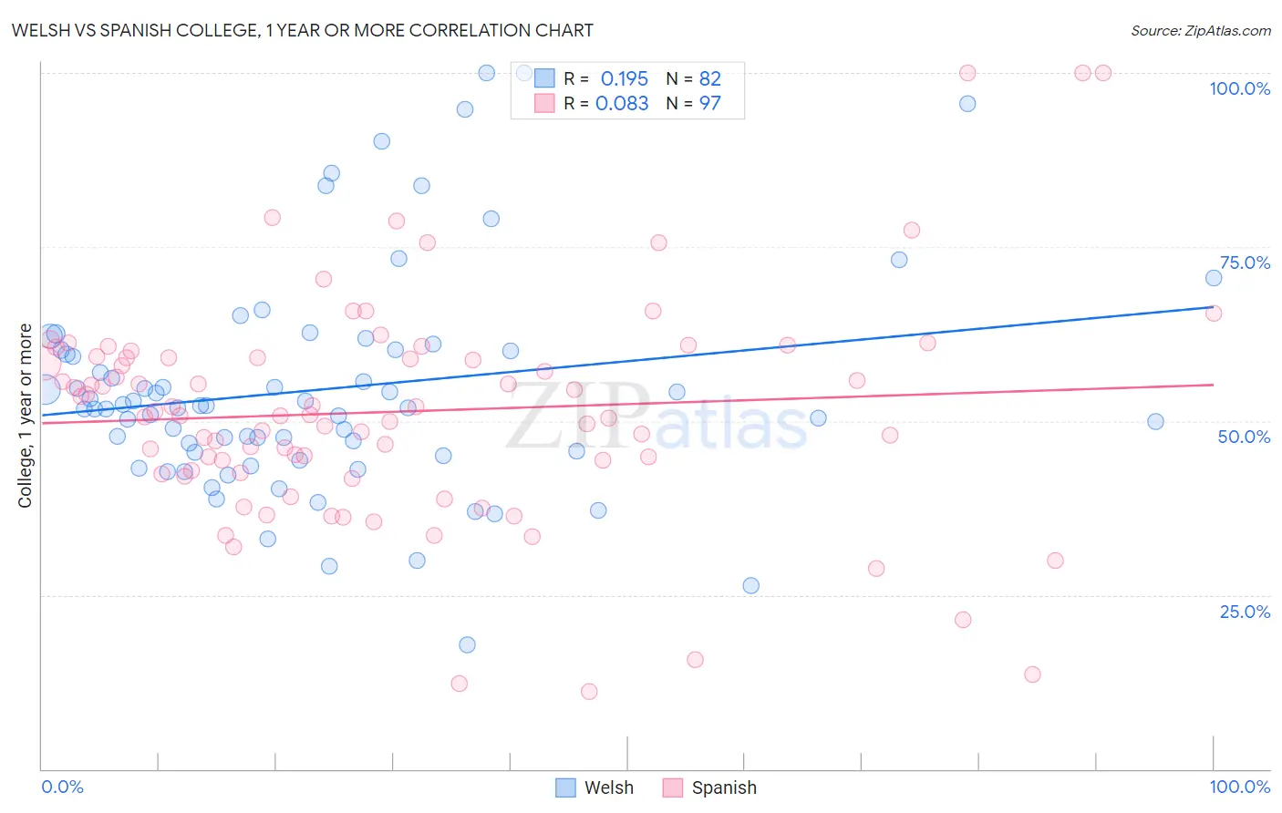 Welsh vs Spanish College, 1 year or more