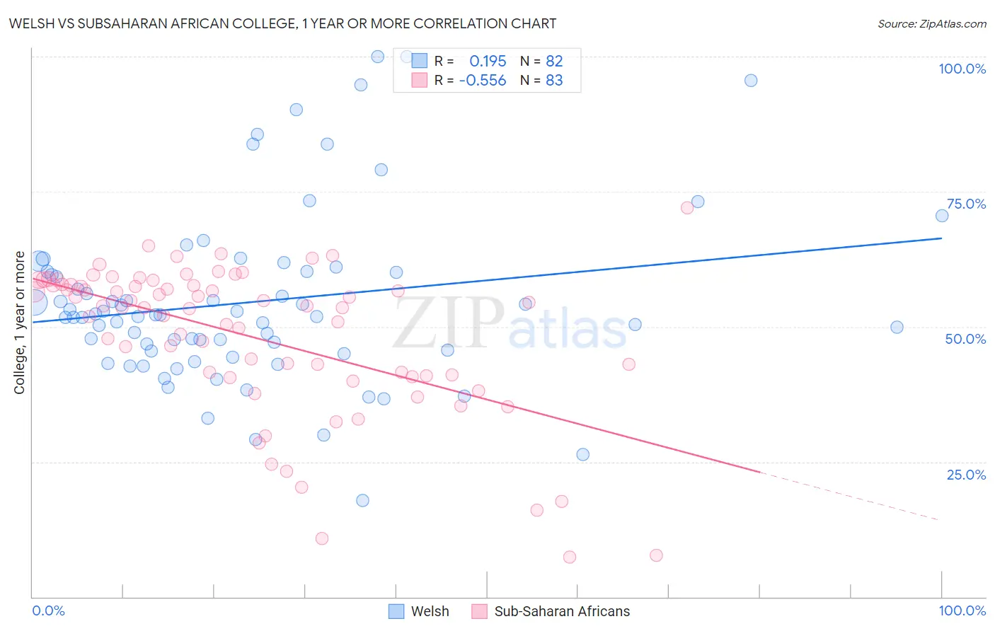 Welsh vs Subsaharan African College, 1 year or more