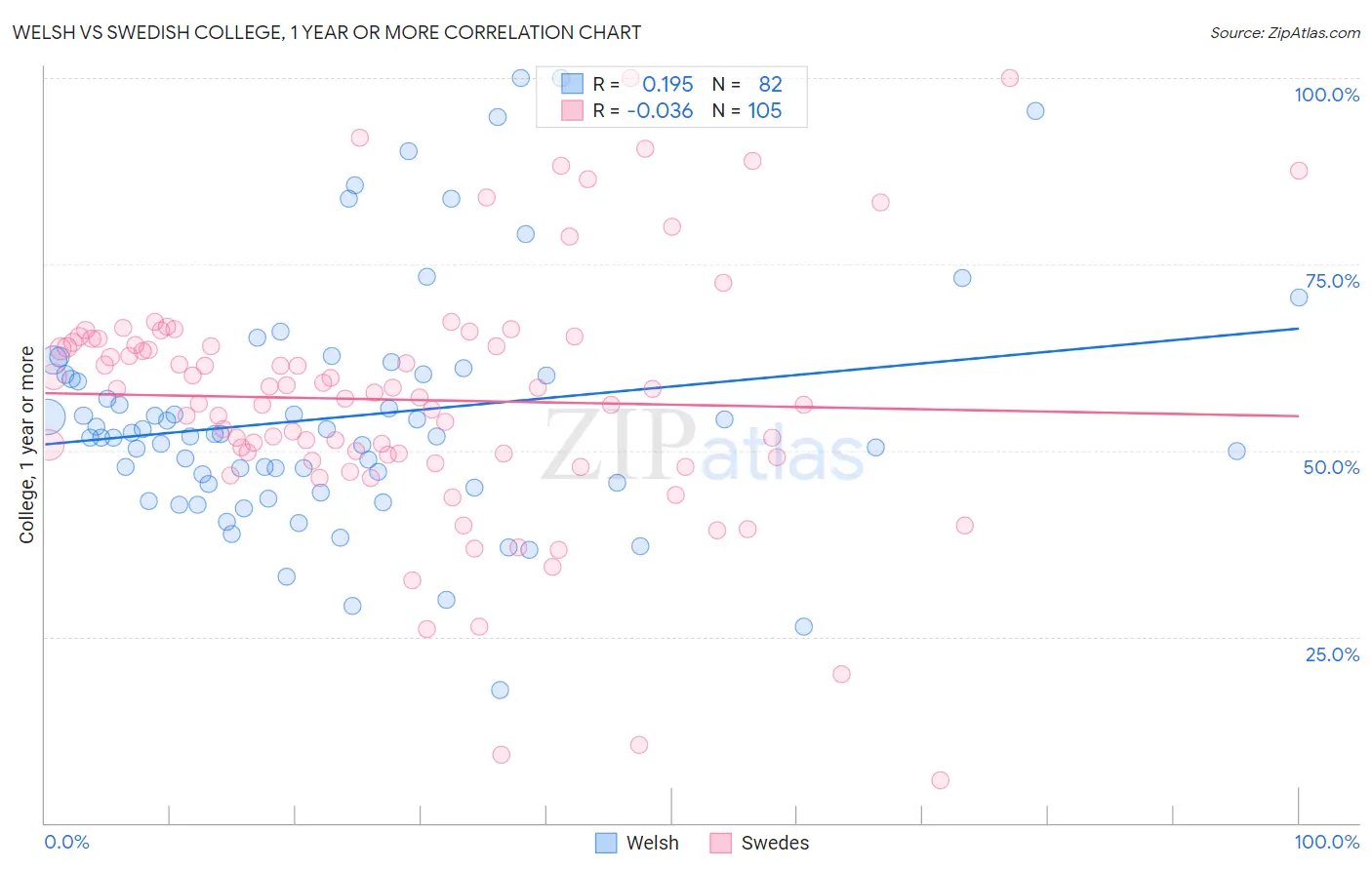 Welsh vs Swedish College, 1 year or more