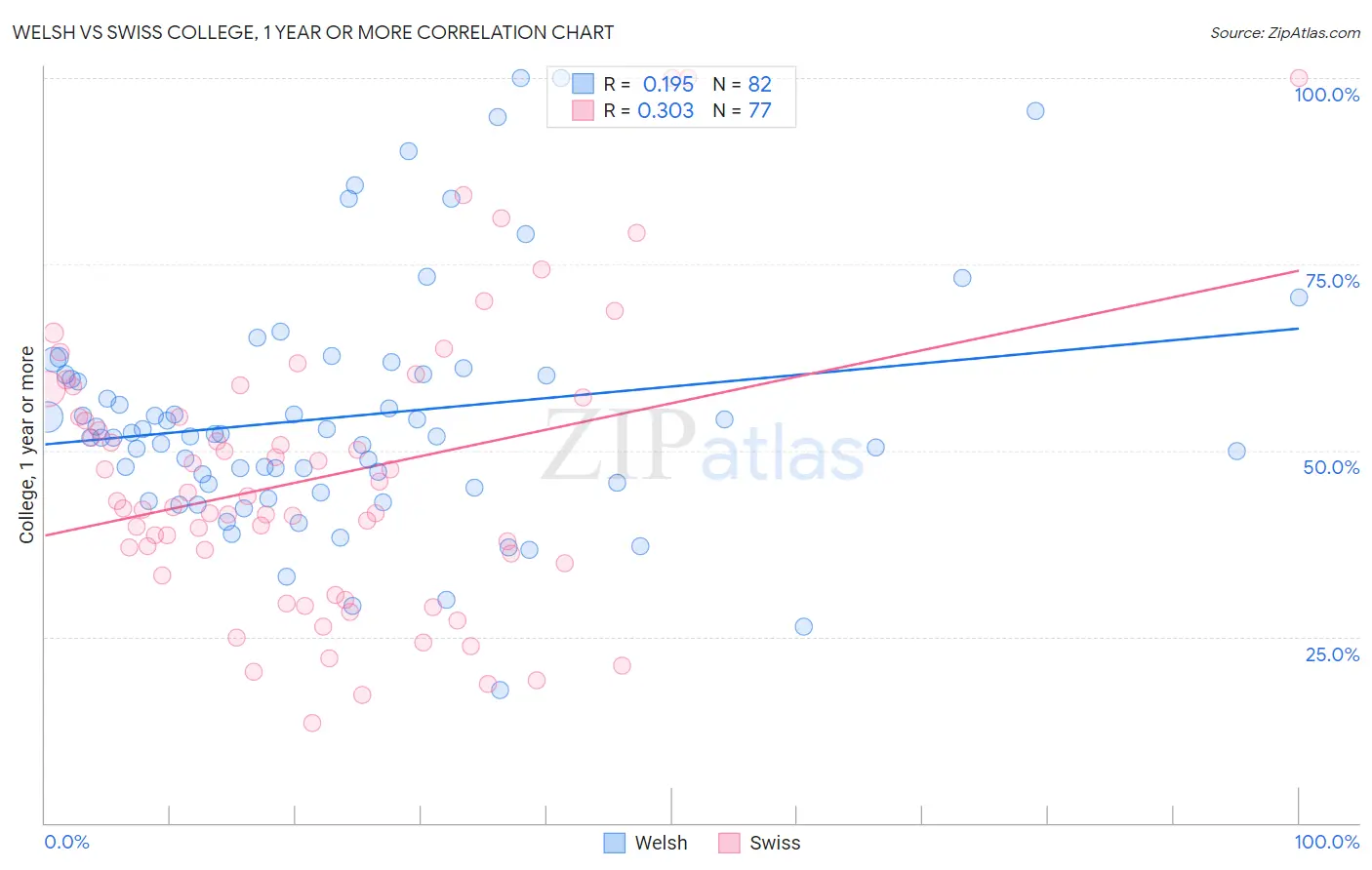 Welsh vs Swiss College, 1 year or more