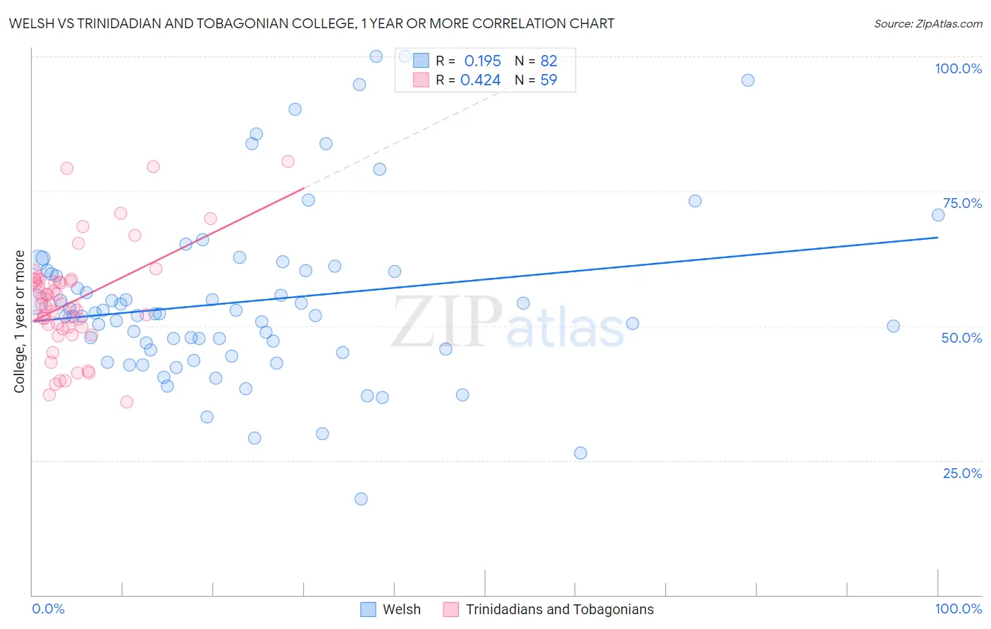 Welsh vs Trinidadian and Tobagonian College, 1 year or more