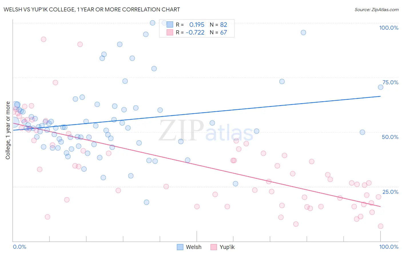 Welsh vs Yup'ik College, 1 year or more