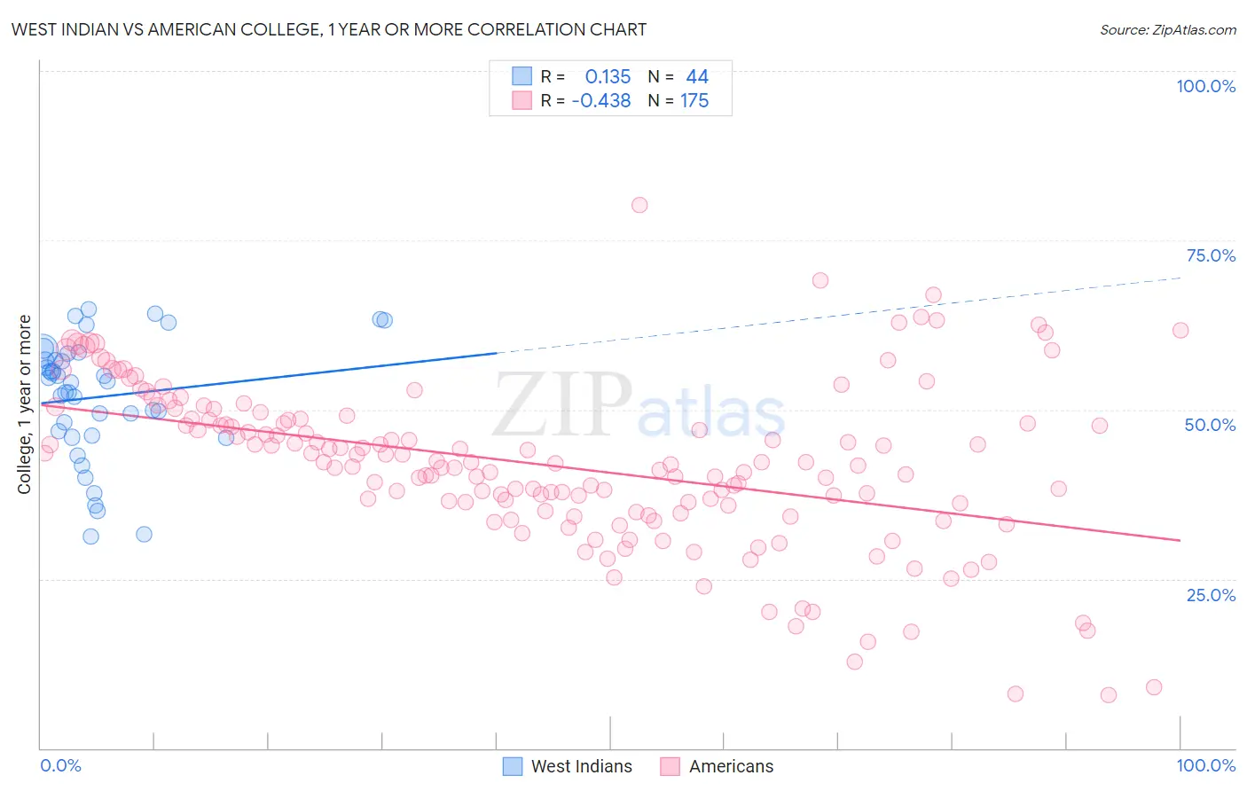 West Indian vs American College, 1 year or more