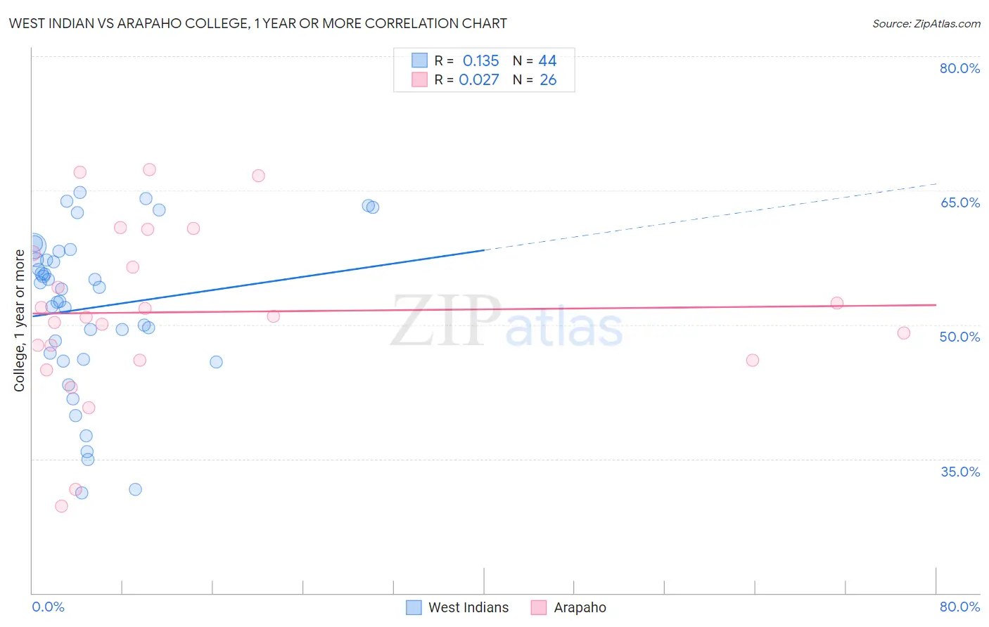 West Indian vs Arapaho College, 1 year or more