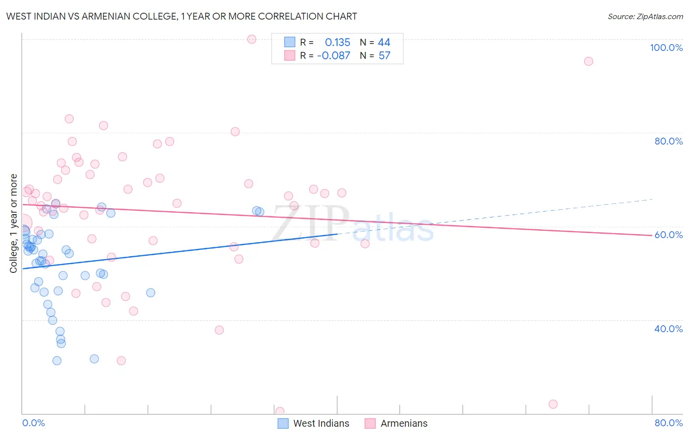 West Indian vs Armenian College, 1 year or more