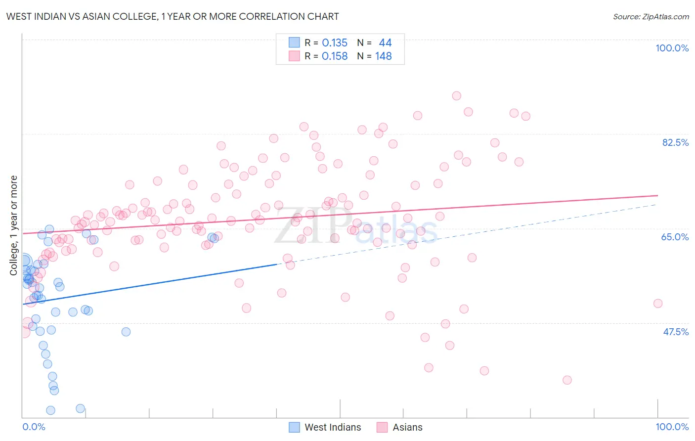 West Indian vs Asian College, 1 year or more