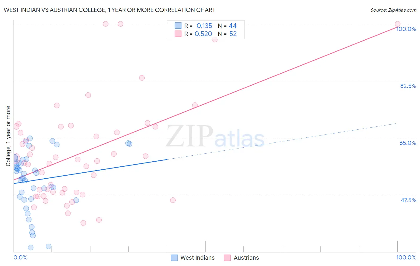 West Indian vs Austrian College, 1 year or more