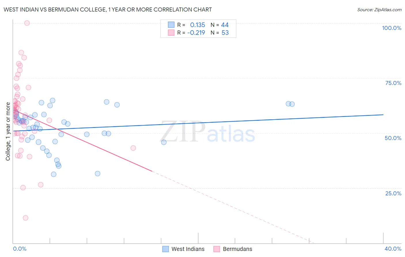 West Indian vs Bermudan College, 1 year or more