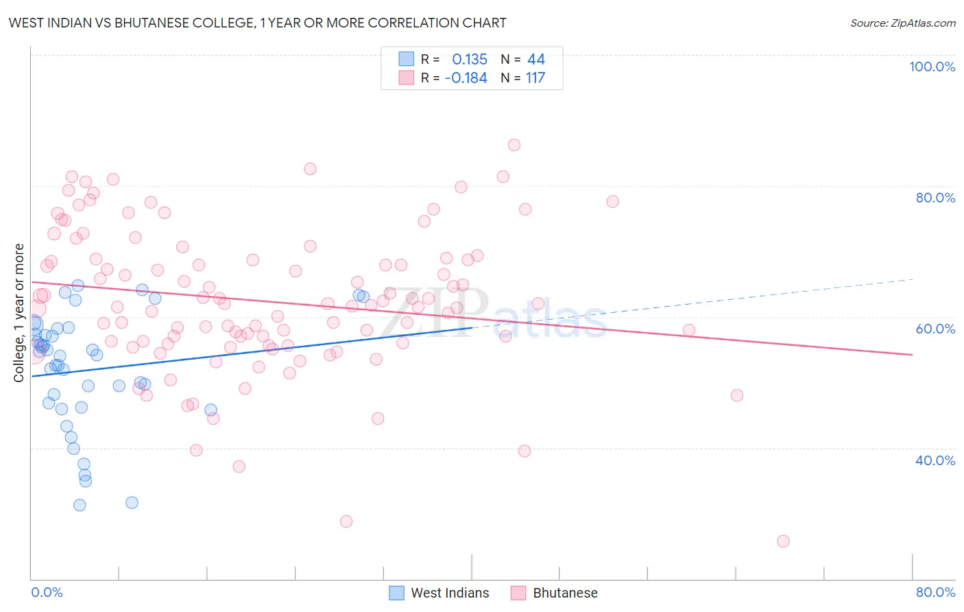 West Indian vs Bhutanese College, 1 year or more