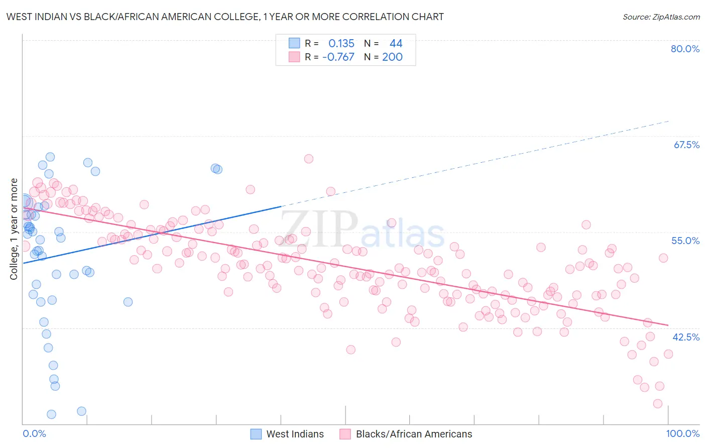 West Indian vs Black/African American College, 1 year or more