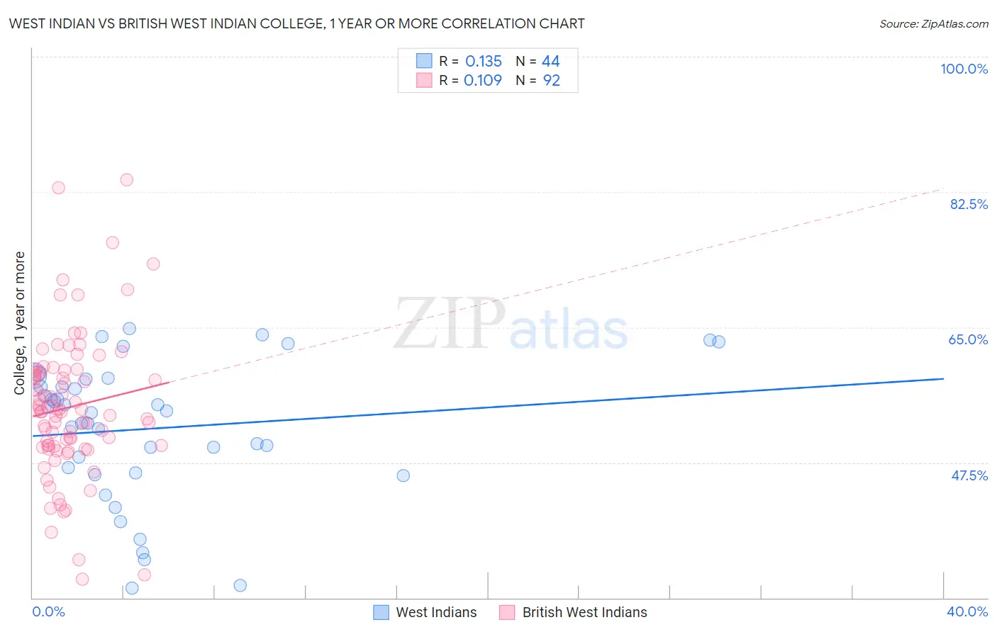 West Indian vs British West Indian College, 1 year or more