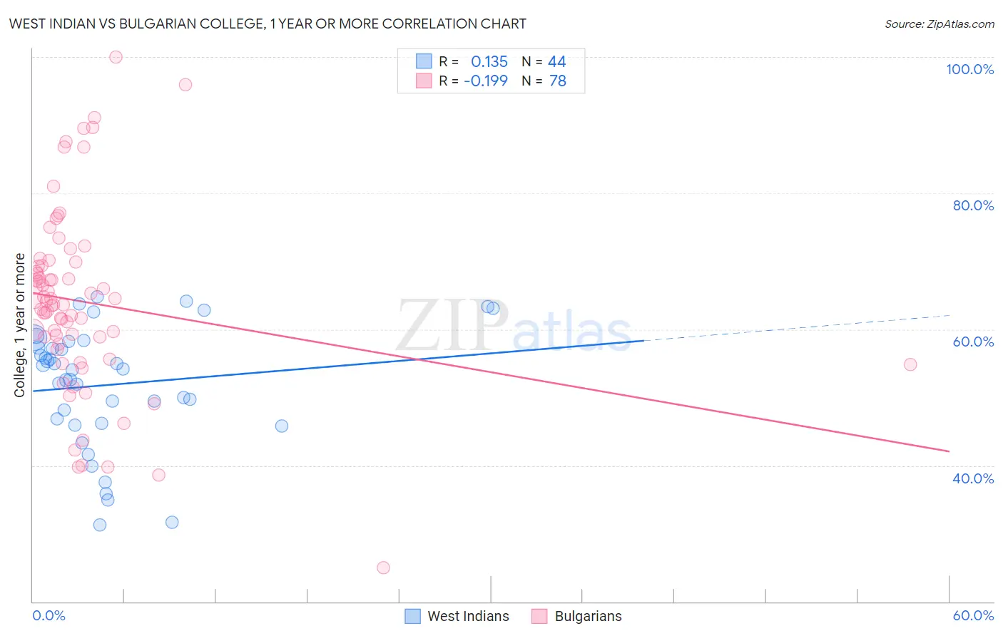 West Indian vs Bulgarian College, 1 year or more