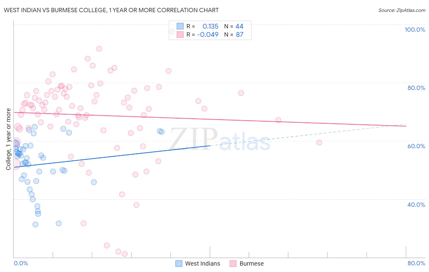 West Indian vs Burmese College, 1 year or more