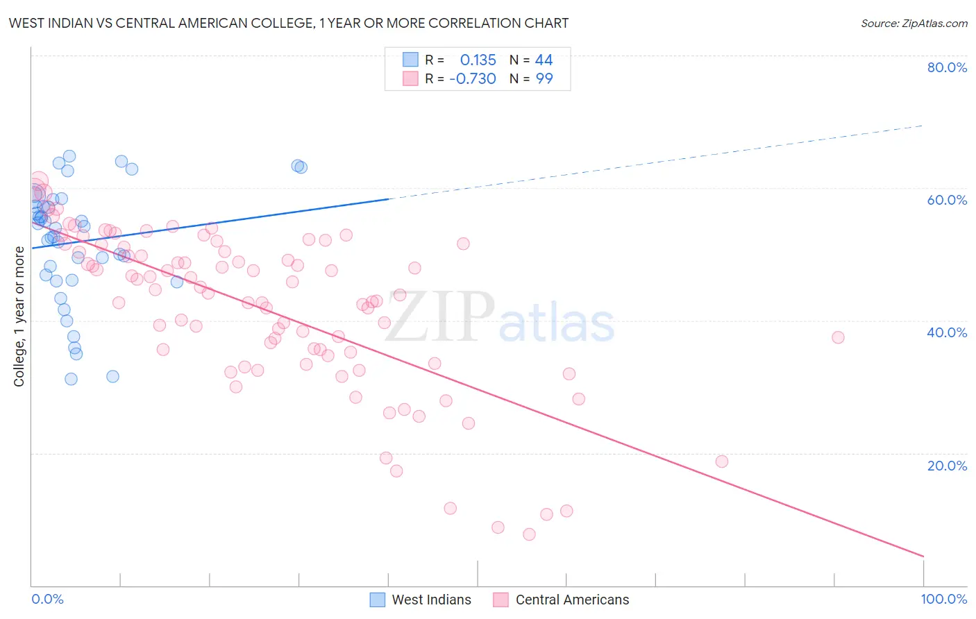 West Indian vs Central American College, 1 year or more