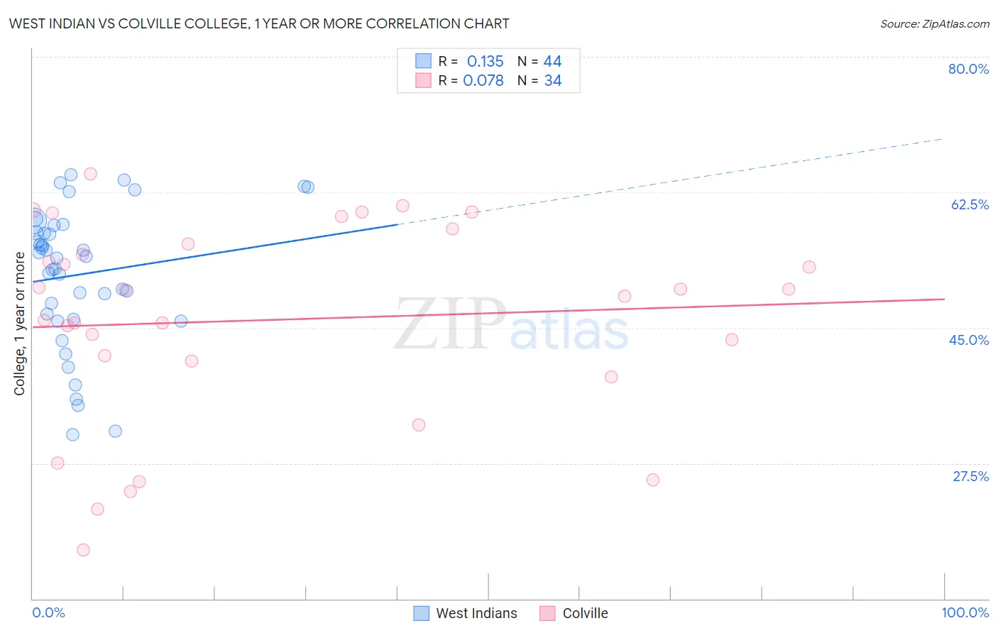 West Indian vs Colville College, 1 year or more