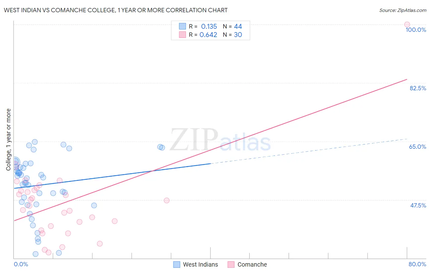 West Indian vs Comanche College, 1 year or more