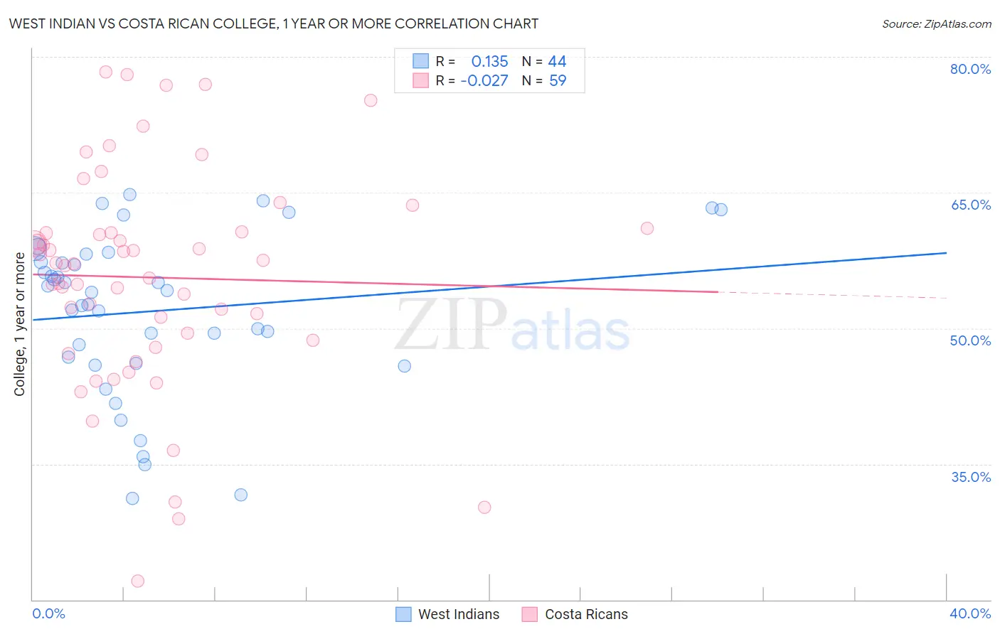 West Indian vs Costa Rican College, 1 year or more