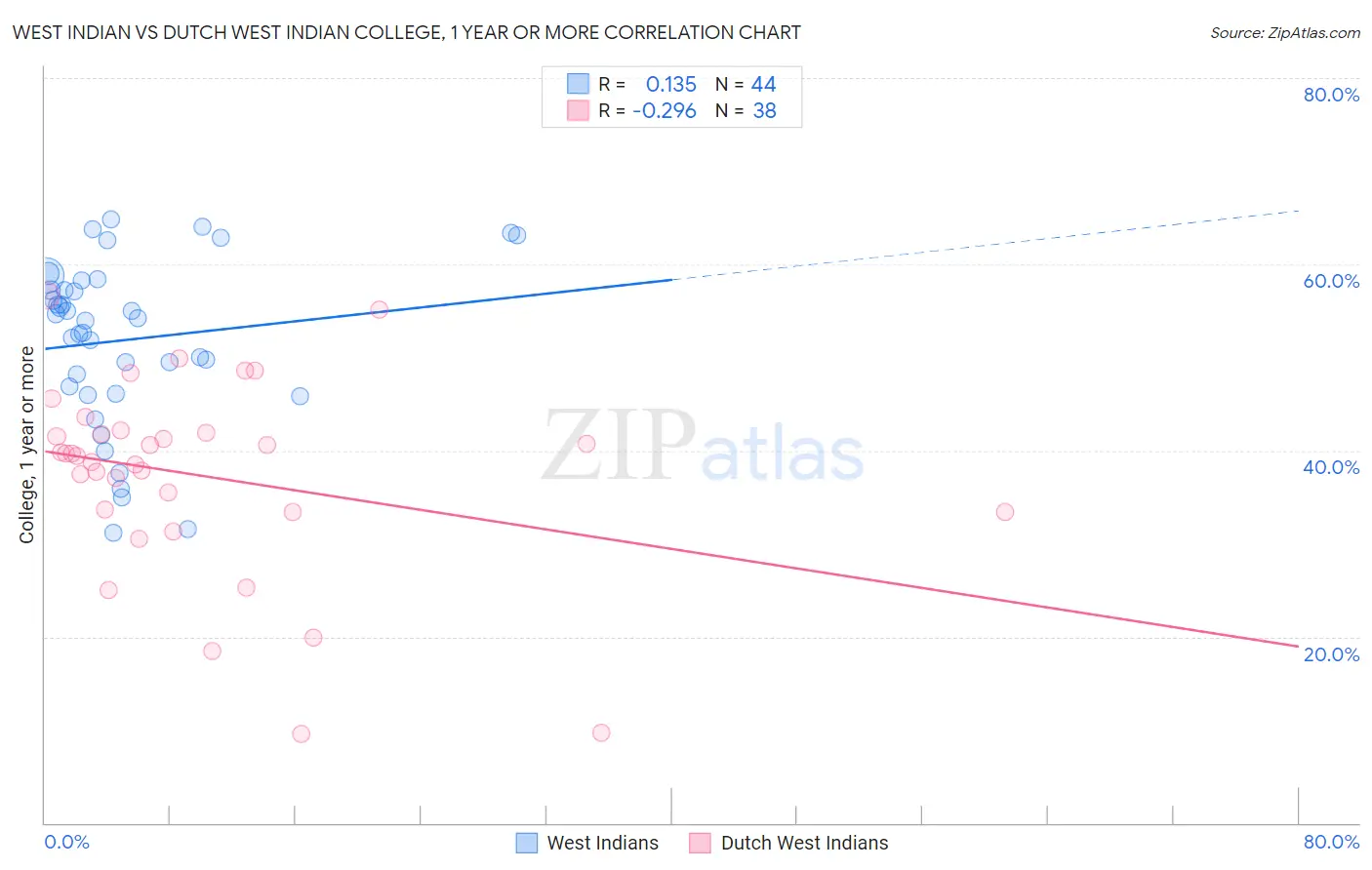 West Indian vs Dutch West Indian College, 1 year or more