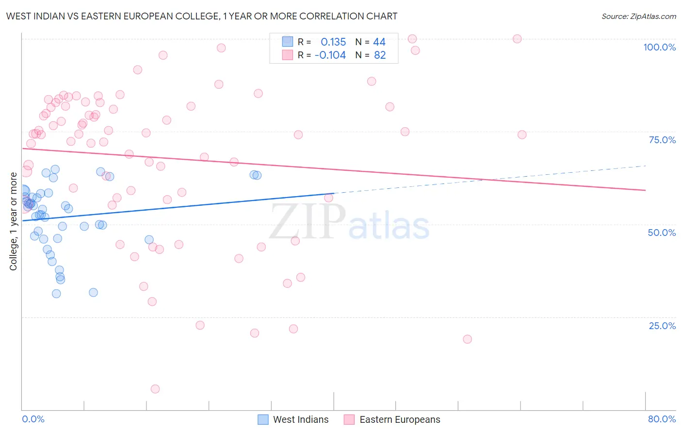 West Indian vs Eastern European College, 1 year or more