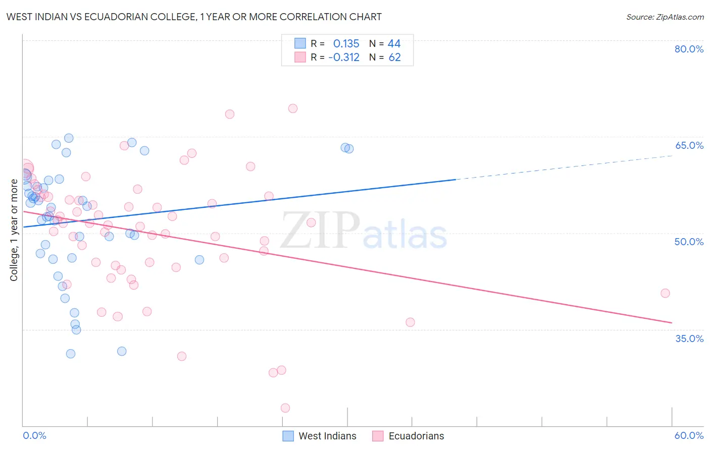 West Indian vs Ecuadorian College, 1 year or more