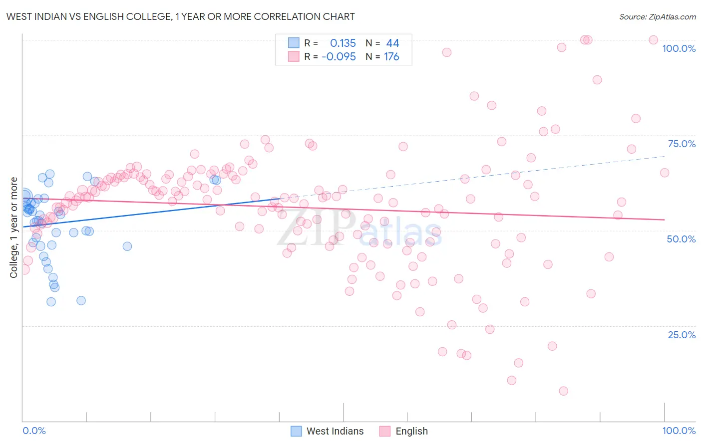 West Indian vs English College, 1 year or more