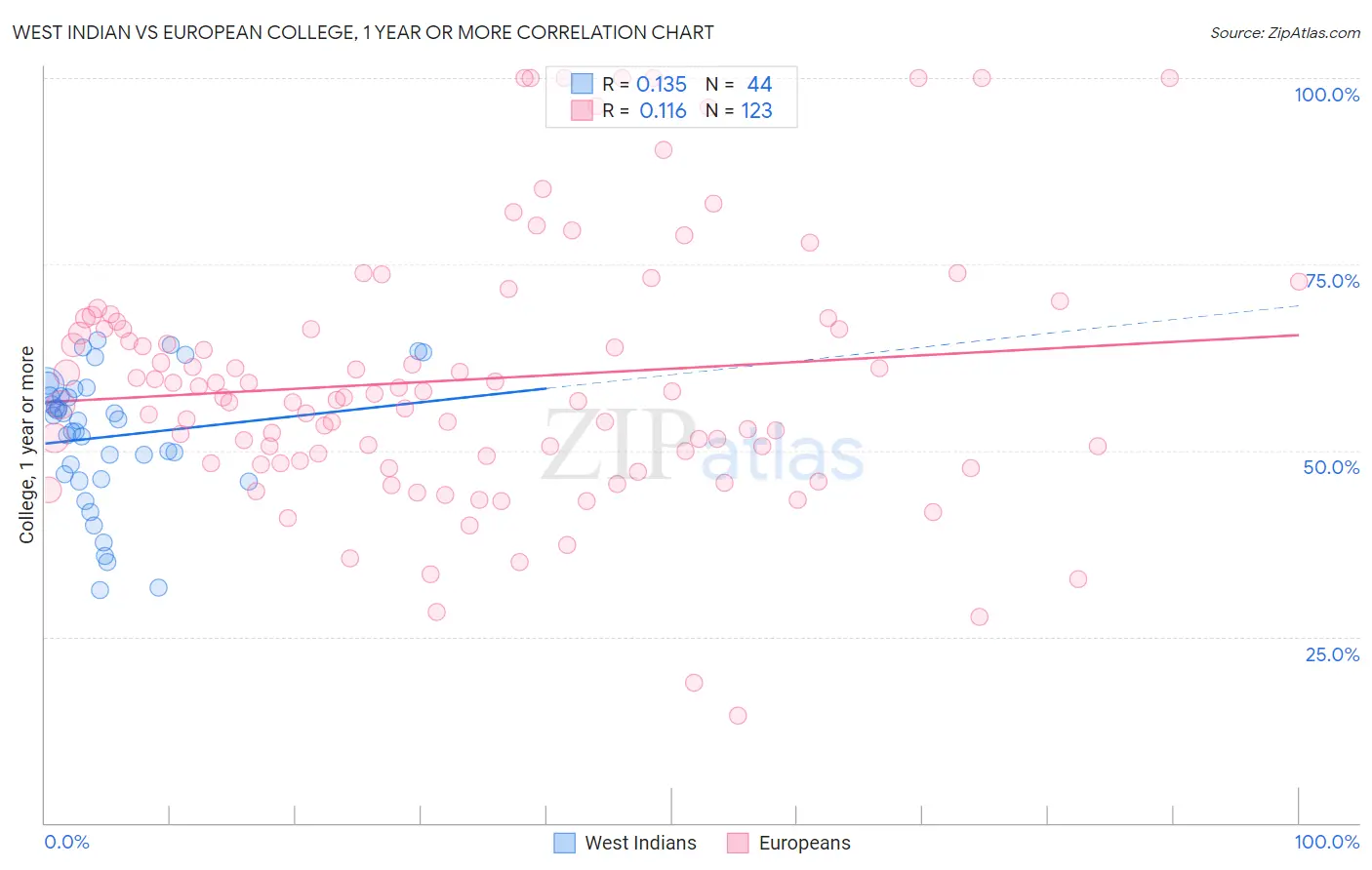 West Indian vs European College, 1 year or more