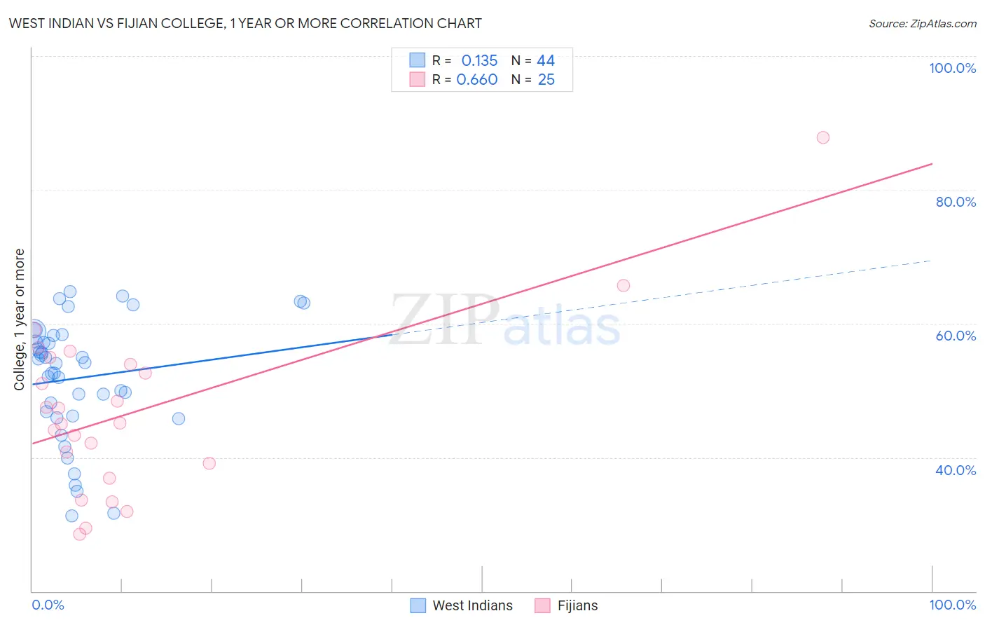West Indian vs Fijian College, 1 year or more
