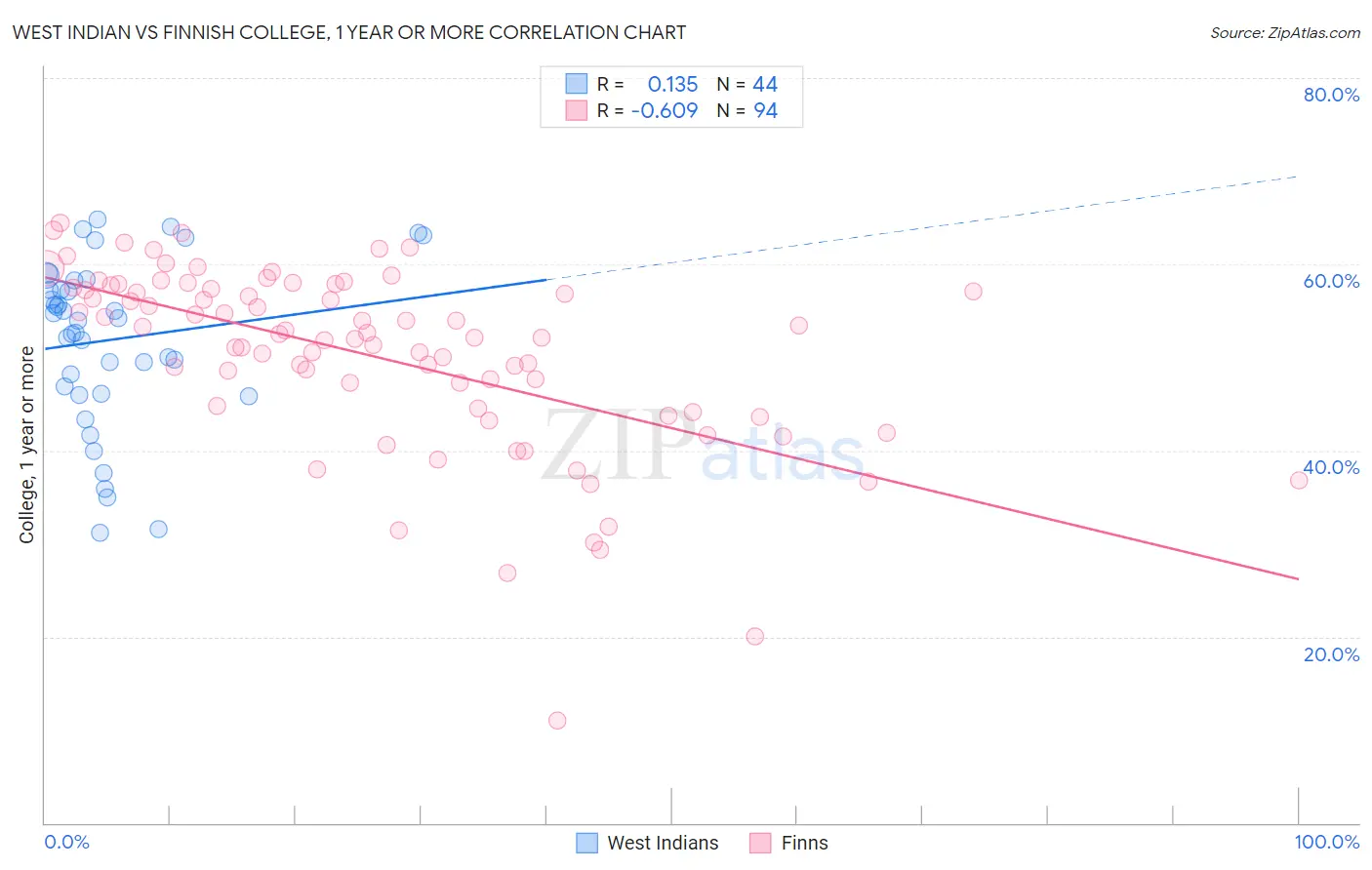 West Indian vs Finnish College, 1 year or more