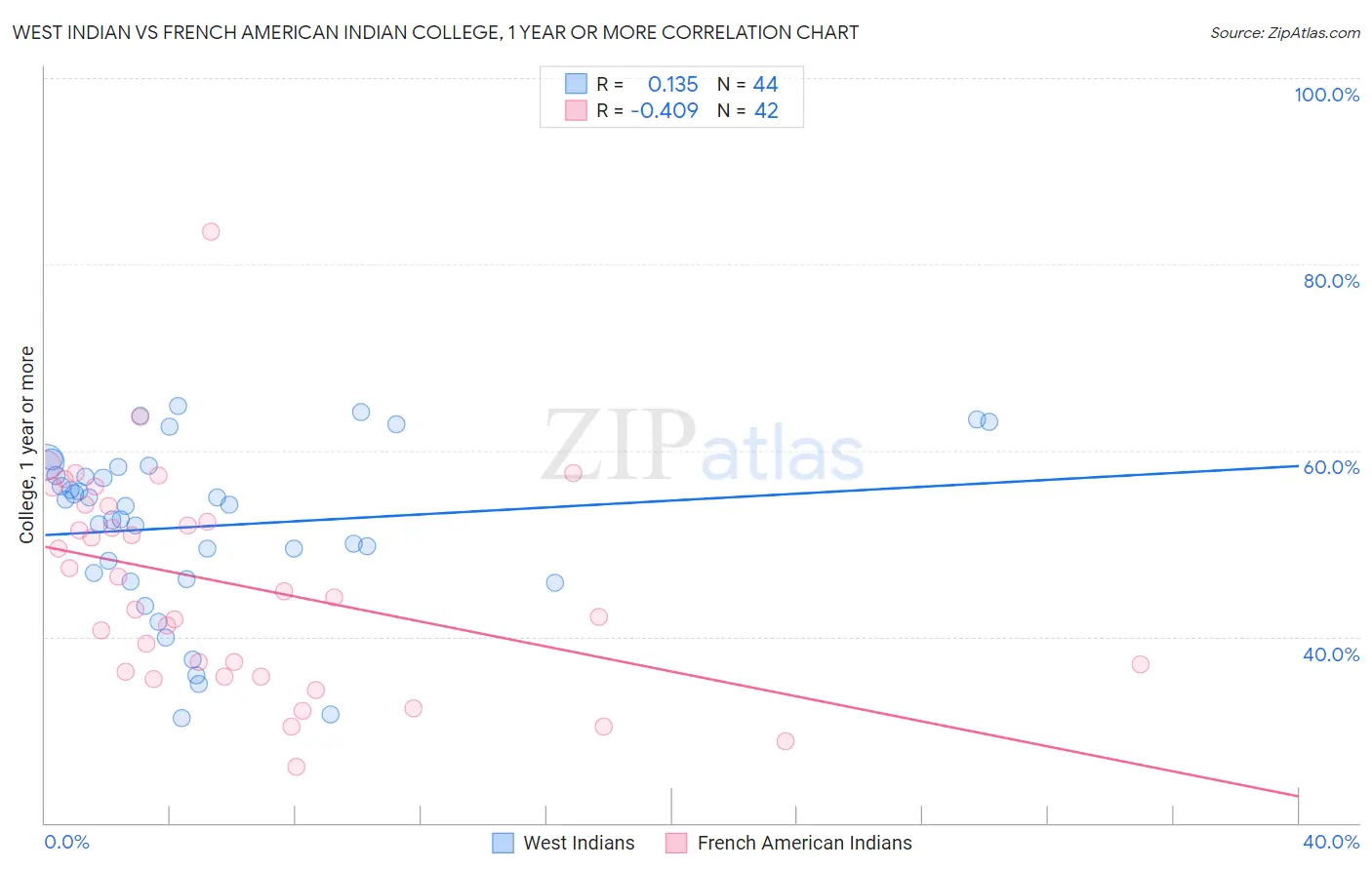 West Indian vs French American Indian College, 1 year or more