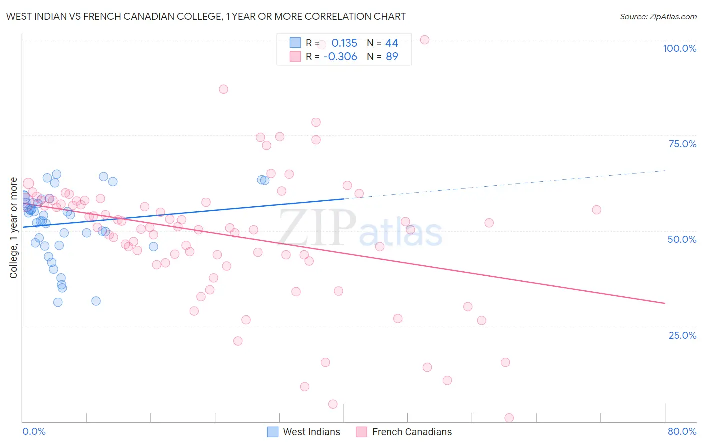 West Indian vs French Canadian College, 1 year or more