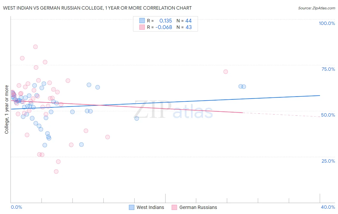 West Indian vs German Russian College, 1 year or more