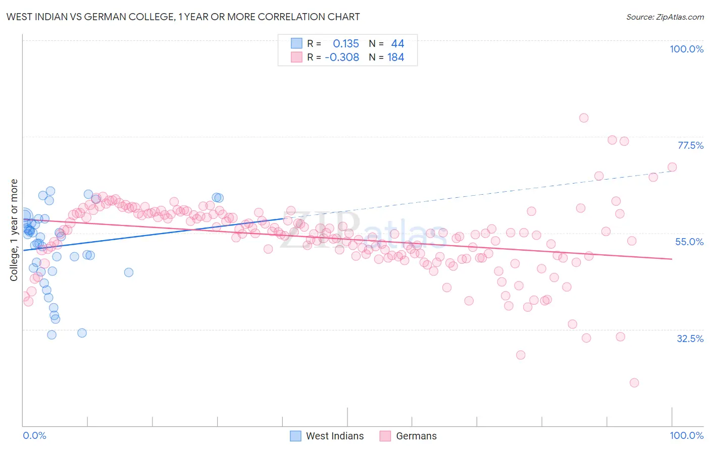 West Indian vs German College, 1 year or more