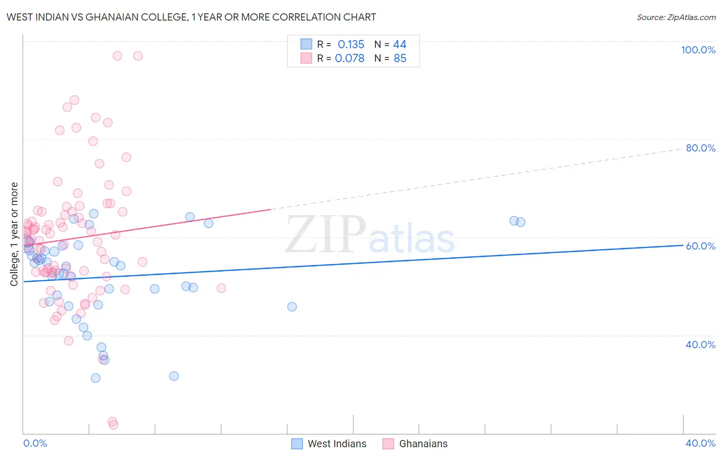 West Indian vs Ghanaian College, 1 year or more