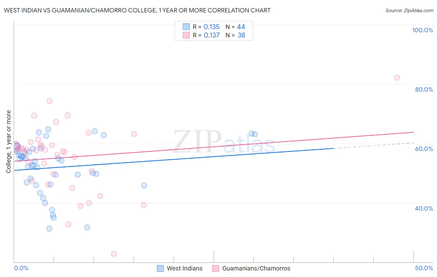 West Indian vs Guamanian/Chamorro College, 1 year or more