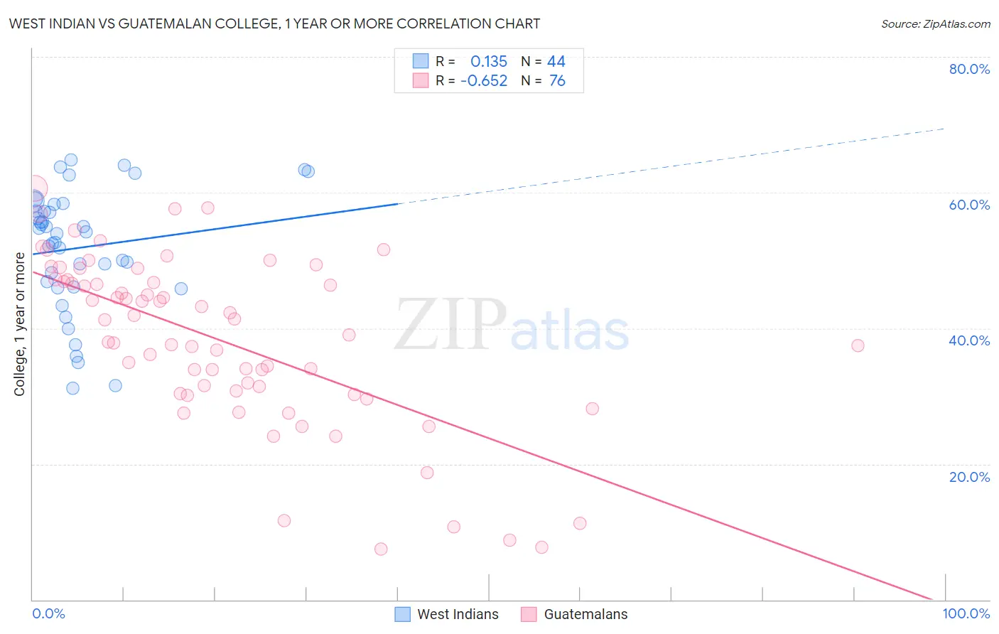 West Indian vs Guatemalan College, 1 year or more