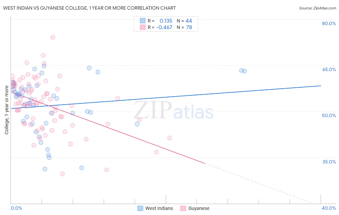West Indian vs Guyanese College, 1 year or more