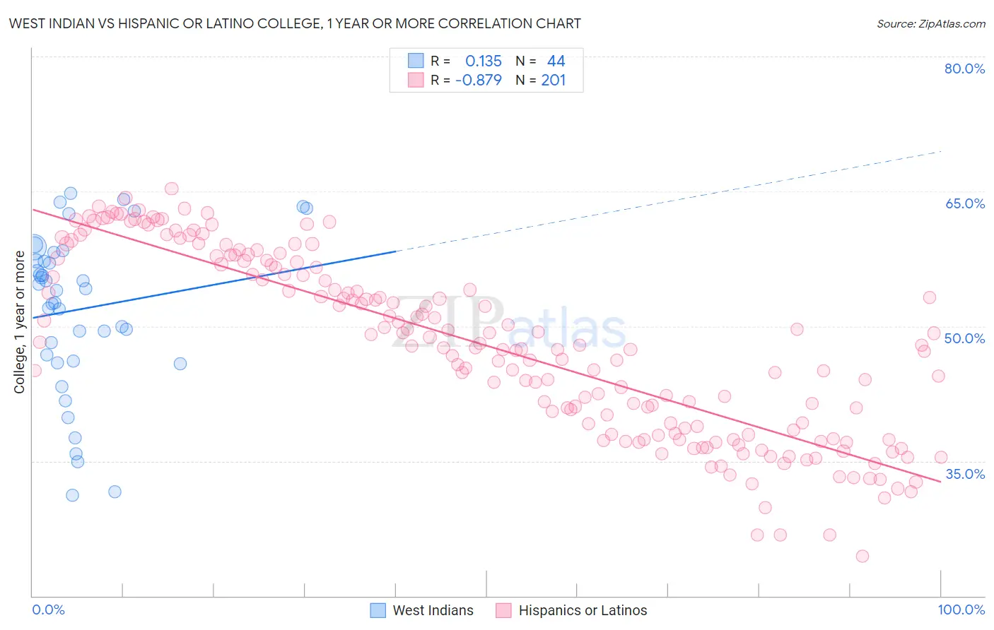 West Indian vs Hispanic or Latino College, 1 year or more