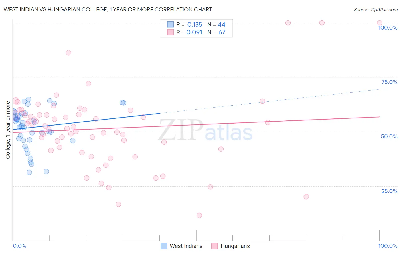 West Indian vs Hungarian College, 1 year or more