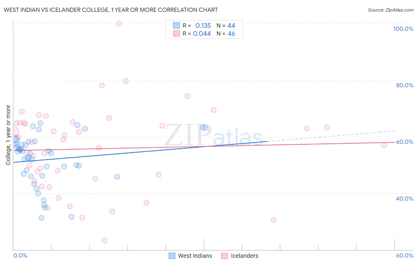 West Indian vs Icelander College, 1 year or more