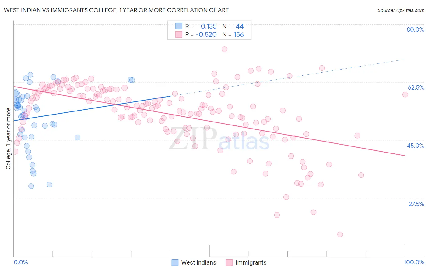 West Indian vs Immigrants College, 1 year or more