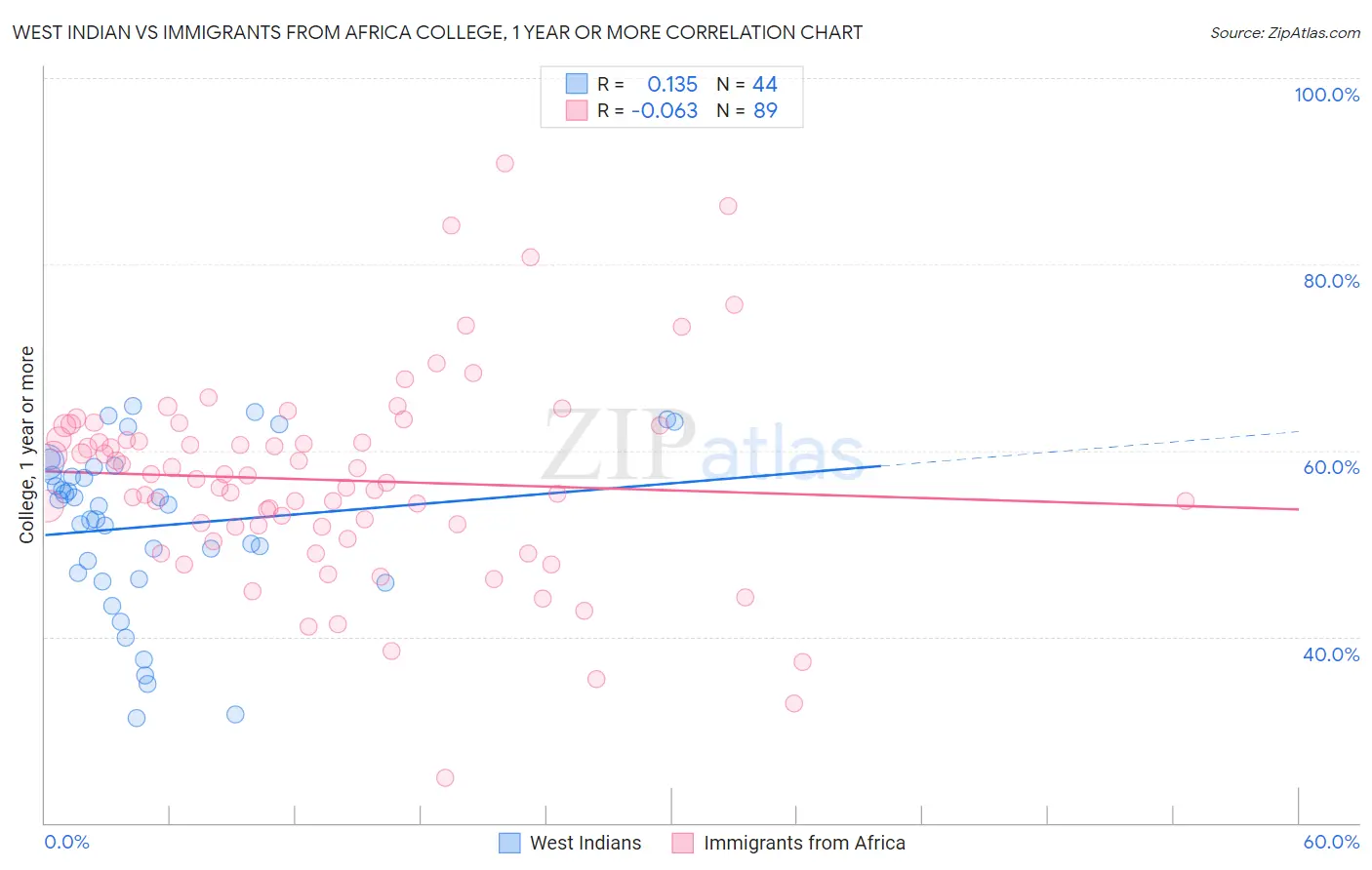 West Indian vs Immigrants from Africa College, 1 year or more