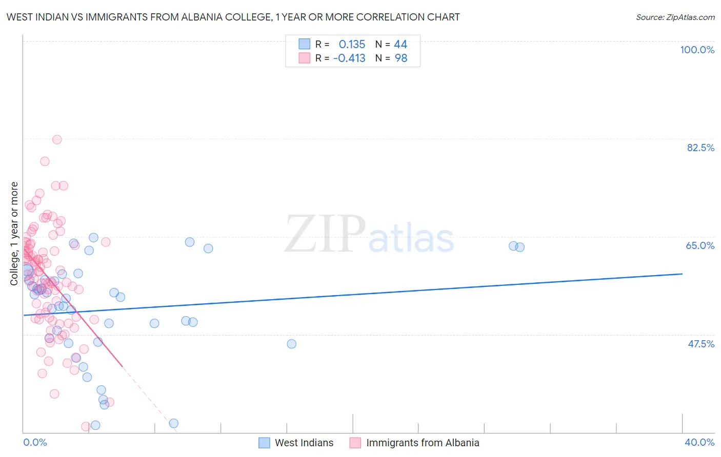 West Indian vs Immigrants from Albania College, 1 year or more