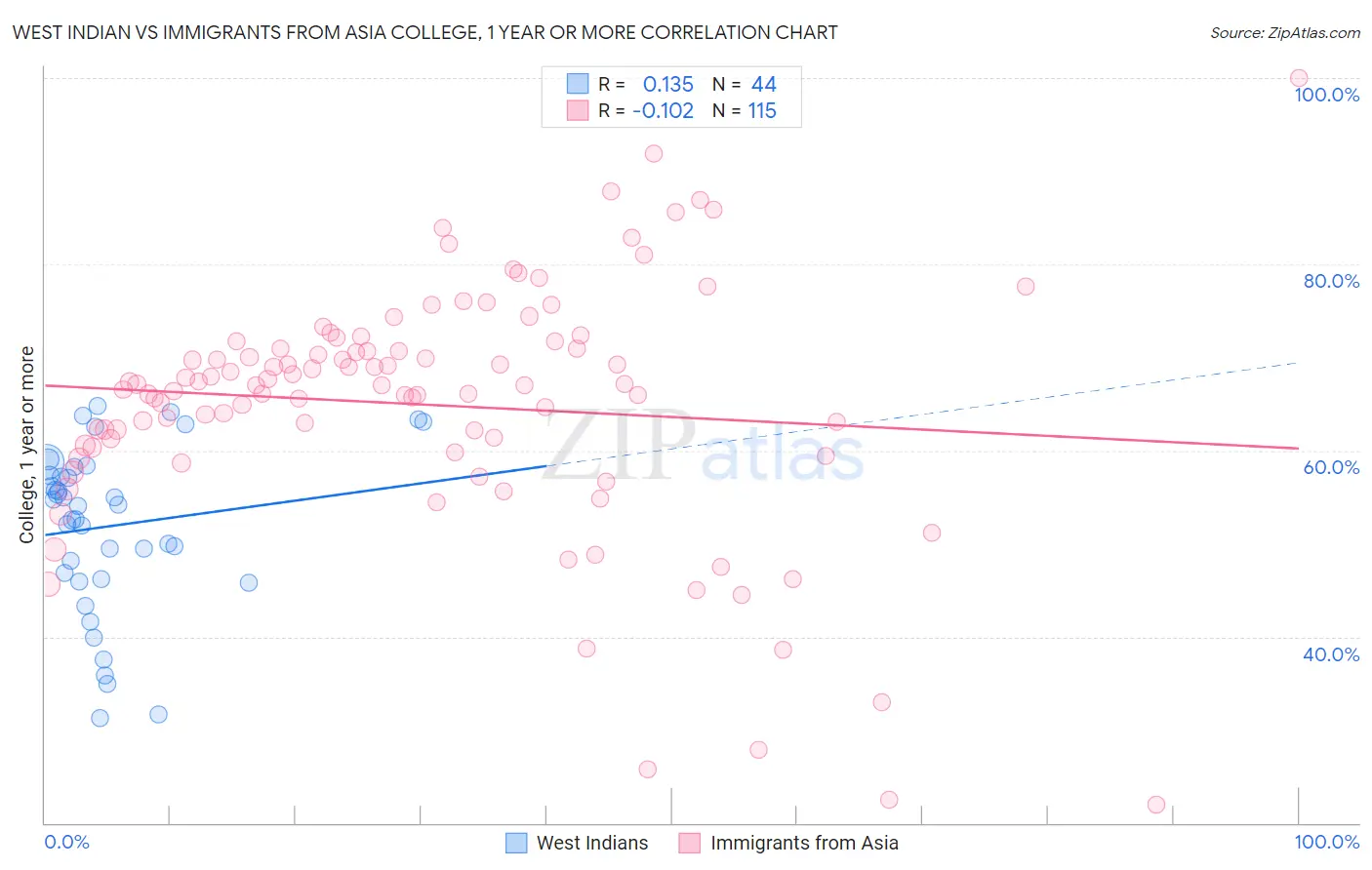 West Indian vs Immigrants from Asia College, 1 year or more