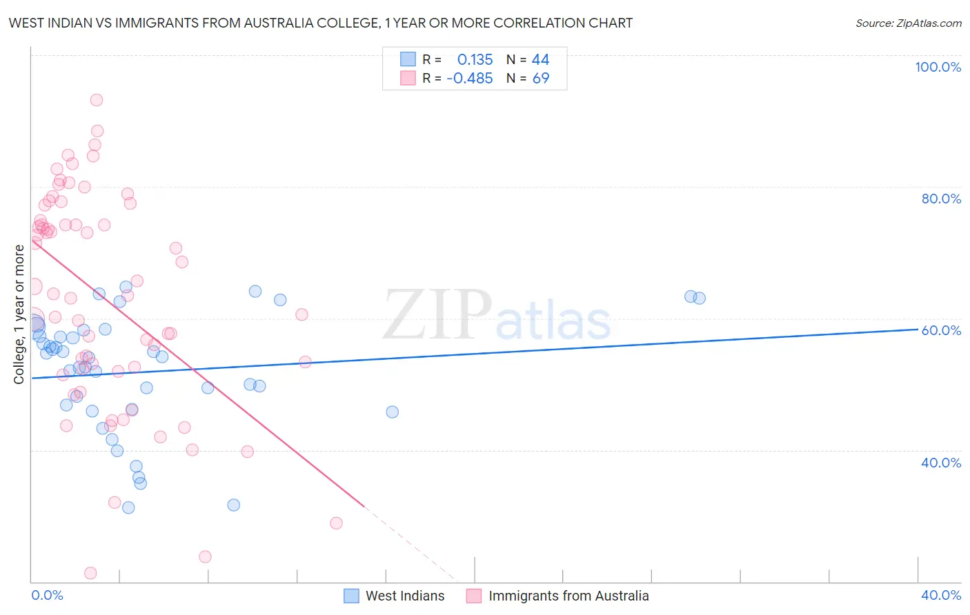 West Indian vs Immigrants from Australia College, 1 year or more