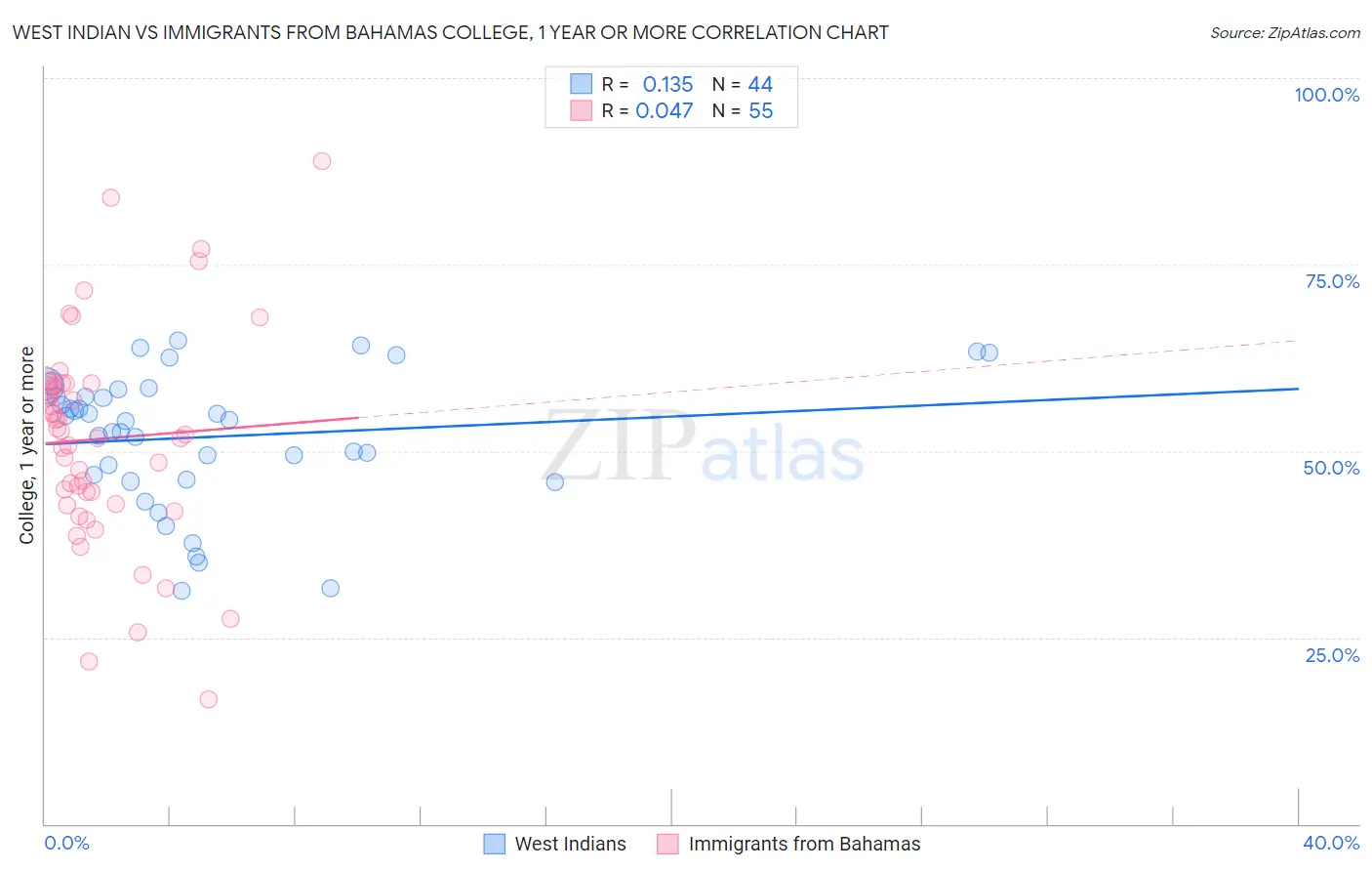West Indian vs Immigrants from Bahamas College, 1 year or more
