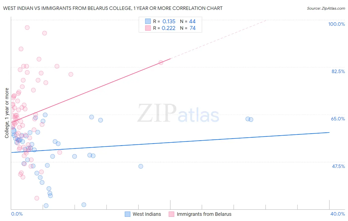 West Indian vs Immigrants from Belarus College, 1 year or more