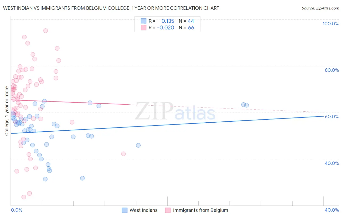West Indian vs Immigrants from Belgium College, 1 year or more