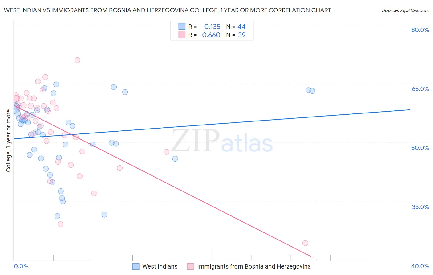West Indian vs Immigrants from Bosnia and Herzegovina College, 1 year or more