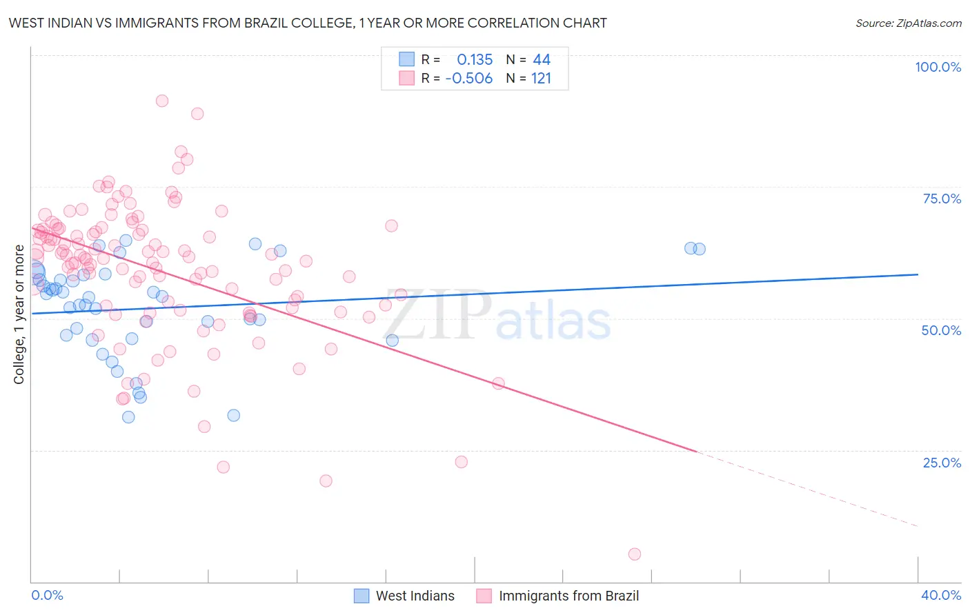 West Indian vs Immigrants from Brazil College, 1 year or more