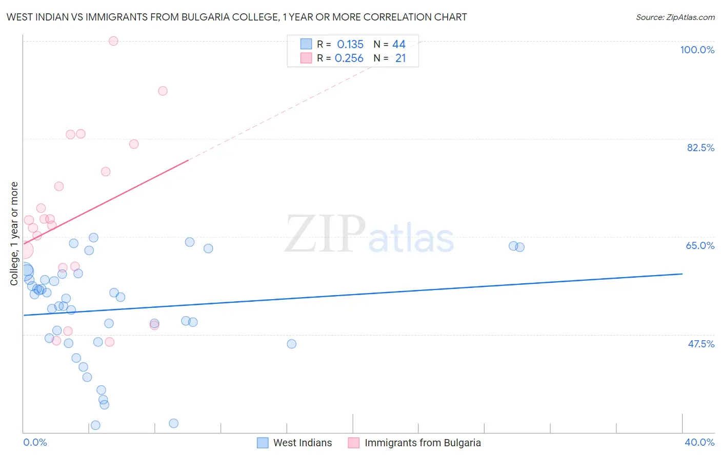 West Indian vs Immigrants from Bulgaria College, 1 year or more